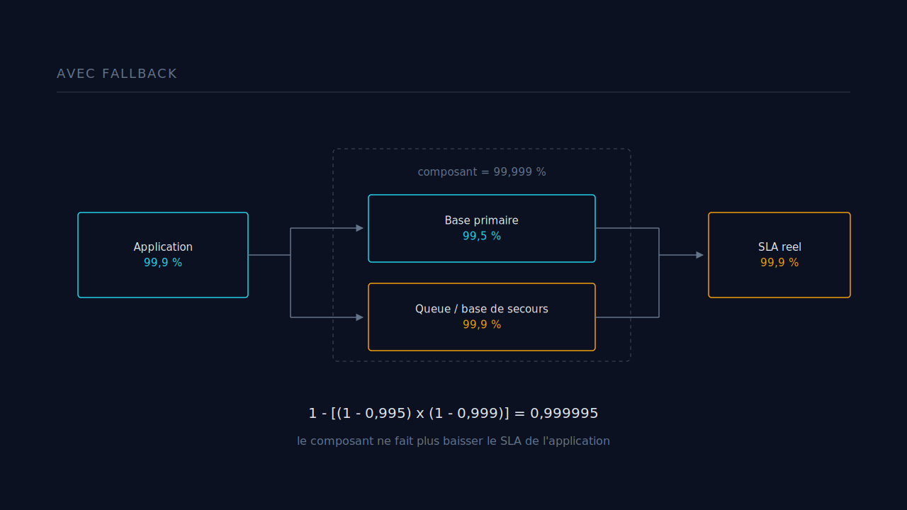 A primary database backed by a standby queue: the component climbs to 99.999%