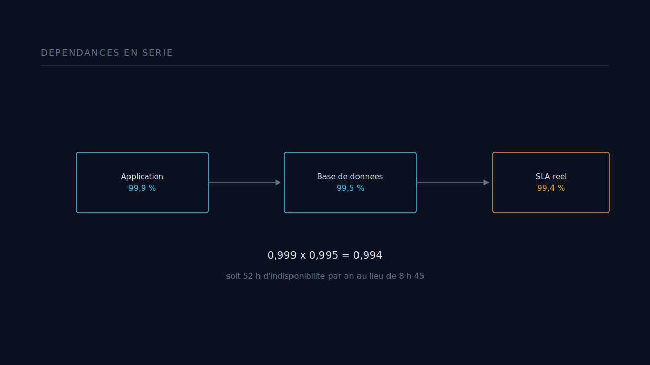 Two components in series: 99.9% × 99.5% = 99.4%